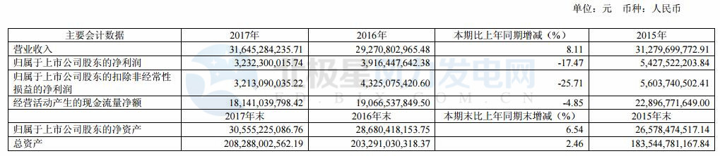 國投電力：2017年凈利潤32.32億元 已投產(chǎn)控股風電裝機98.6萬千瓦