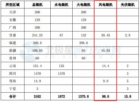 國投電力：2017年凈利潤32.32億元 已投產(chǎn)控股風電裝機98.6萬千瓦