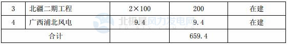 國投電力：2017年凈利潤32.32億元 已投產(chǎn)控股風電裝機98.6萬千瓦