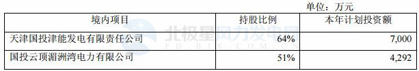 國投電力：2017年凈利潤32.32億元 已投產(chǎn)控股風電裝機98.6萬千瓦