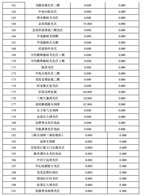 2018年2月甘肅“兩個細則”考核補償結果預公告（光伏）