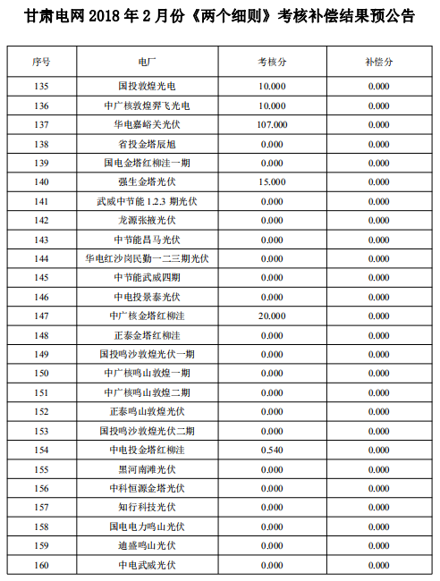 2018年2月甘肅“兩個細則”考核補償結果預公告（光伏）