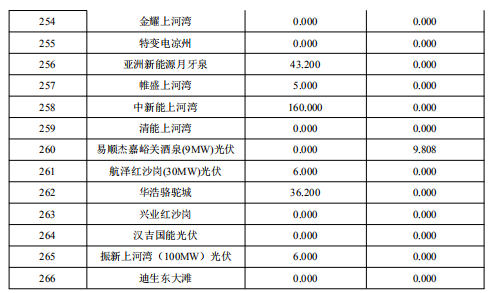 2018年2月甘肅“兩個細則”考核補償結果預公告（光伏）