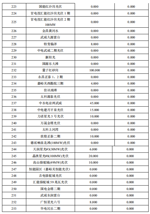 2018年2月甘肅“兩個細則”考核補償結果預公告（光伏）