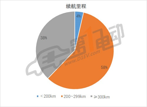 第三批推薦目錄專用車分析: 九成符合補(bǔ)貼新政，三元鋰電池配備比例過半