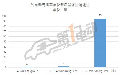 第三批推薦目錄專用車分析: 九成符合補(bǔ)貼新政，三元鋰電池配備比例過半