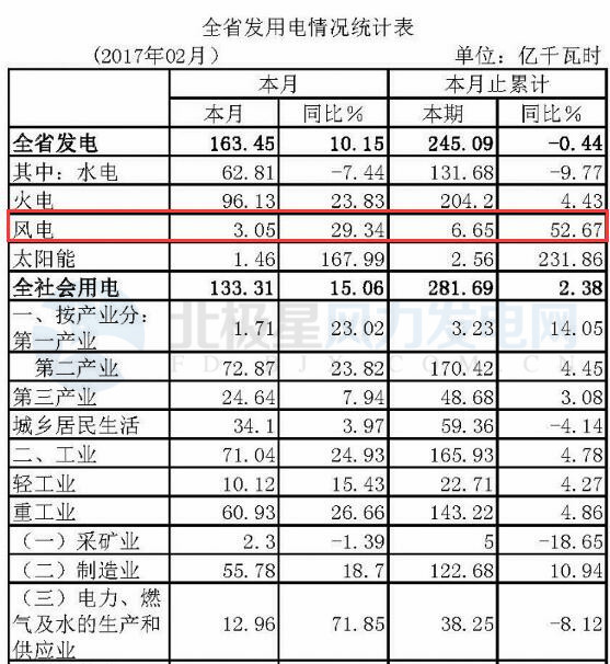 湖北省1-2月份風(fēng)電發(fā)電量6.65億千瓦時(shí) 同比增長52.67%