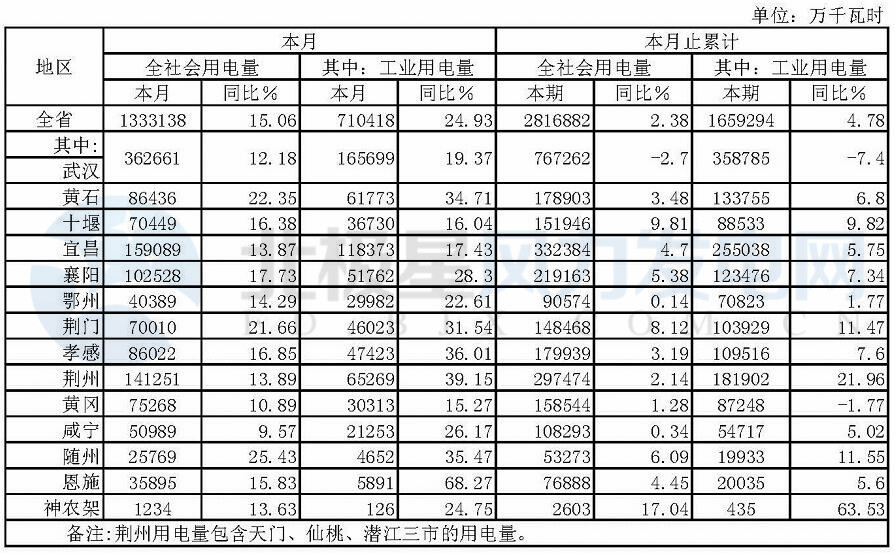 湖北省1-2月份風(fēng)電發(fā)電量6.65億千瓦時(shí) 同比增長52.67%