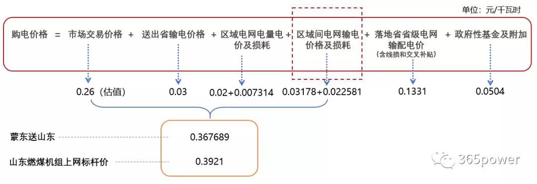跨省跨區(qū)交易購(gòu)電價(jià)格怎么算？