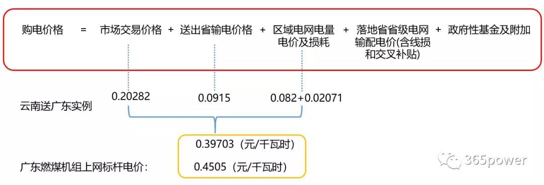跨省跨區(qū)交易購(gòu)電價(jià)格怎么算？