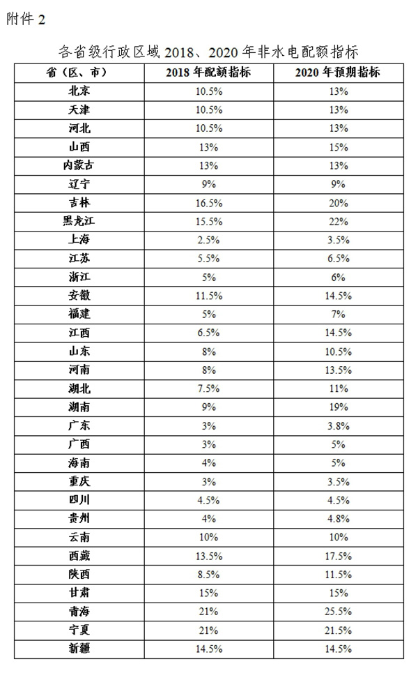 綠電強制配額制出爐，未達標省份化石能源電源建設規模將受限