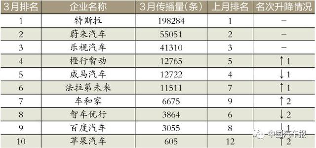 3月車企榜｜新車規(guī)劃電動(dòng)汽車打頭陣｜中國(guó)汽車報(bào)