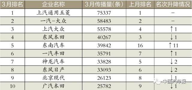 3月車企榜｜新車規(guī)劃電動(dòng)汽車打頭陣｜中國(guó)汽車報(bào)