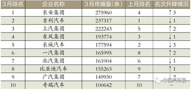 3月車企榜｜新車規(guī)劃電動(dòng)汽車打頭陣｜中國(guó)汽車報(bào)