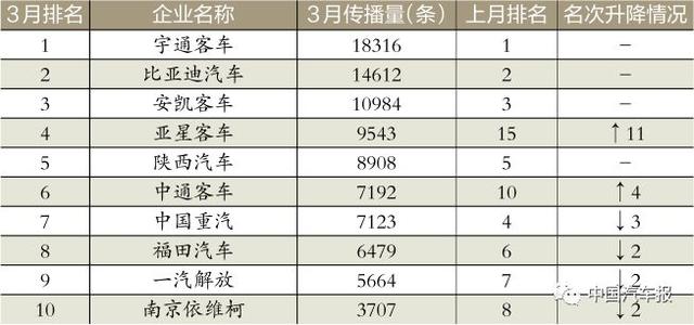 3月車企榜｜新車規(guī)劃電動(dòng)汽車打頭陣｜中國(guó)汽車報(bào)