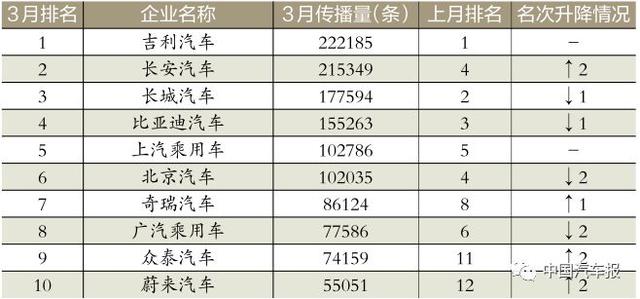 3月車企榜｜新車規(guī)劃電動(dòng)汽車打頭陣｜中國(guó)汽車報(bào)