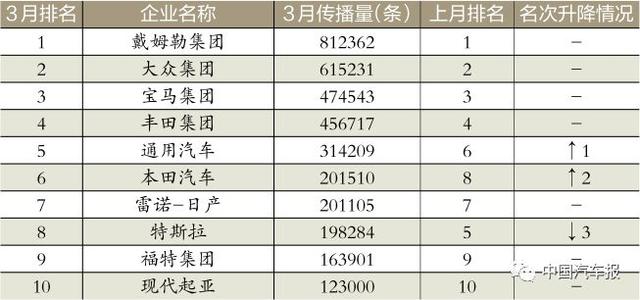 3月車企榜｜新車規(guī)劃電動(dòng)汽車打頭陣｜中國(guó)汽車報(bào)