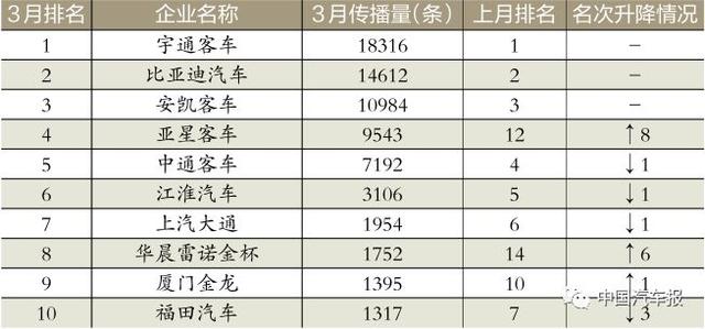 3月車企榜｜新車規(guī)劃電動(dòng)汽車打頭陣｜中國(guó)汽車報(bào)