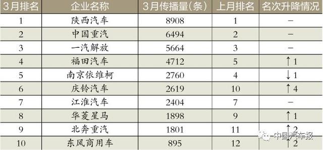 3月車企榜｜新車規(guī)劃電動(dòng)汽車打頭陣｜中國(guó)汽車報(bào)