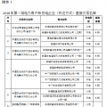 新疆2018年第一批雙邊直接交易紙質(zhì)版合同簽訂和電力援疆外送轉(zhuǎn)讓意向性協(xié)議（附交易名單）