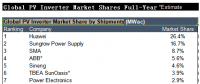 2017全球光伏逆變器排行榜新出爐：華為連續三年奪冠 全球組串份額首超集中式
