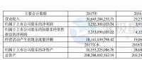 國投電力：2017年凈利潤32.32億元 已投產(chǎn)控股風電裝機98.6萬千瓦