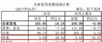 湖北省1-2月份風(fēng)電發(fā)電量6.65億千瓦時(shí) 同比增長52.67%