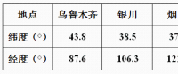 方位角對光伏電站發(fā)電量的影響分析