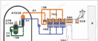 數據｜2018年中國核電行業(yè)市場現狀及發(fā)展趨勢預測