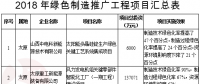 《山西省綠色制造體系建設(shè)2018年行動計劃》 重點(diǎn)推進(jìn)煤電化煤層氣發(fā)電項(xiàng)目