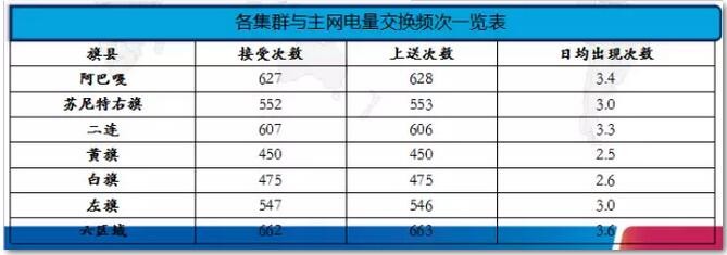 對集群與主網電力