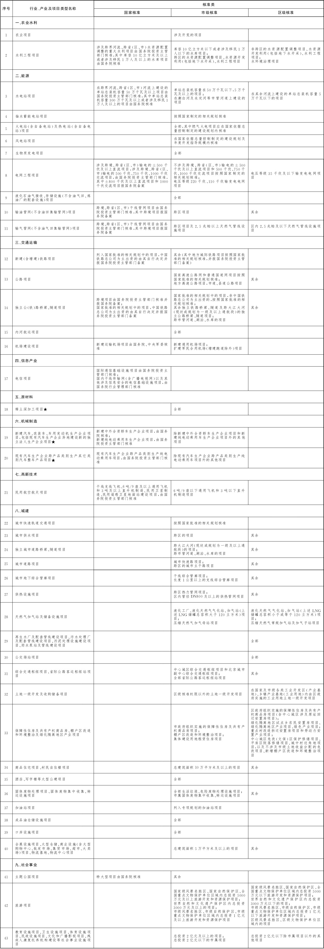 北京市政府核準的投資項目目錄(2018年本).jpg