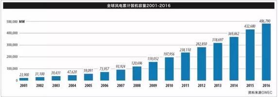 《全球風電報告：年度市場發展》（附：2016年全球新增裝機容量排名前十）