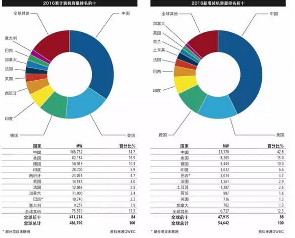 《全球風電報告：年度市場發展》（附：2016年全球新增裝機容量排名前十）