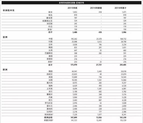 《全球風電報告：年度市場發展》（附：2016年全球新增裝機容量排名前十）