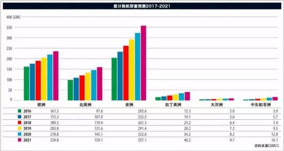 《全球風電報告：年度市場發展》（附：2016年全球新增裝機容量排名前十）