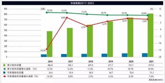 《全球風電報告：年度市場發展》（附：2016年全球新增裝機容量排名前十）