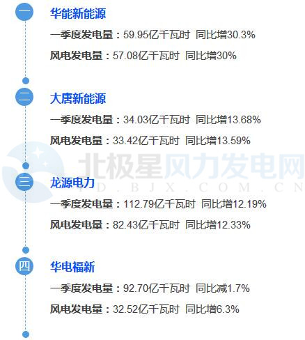 8大風電業主曬出2017年第一季度成績單