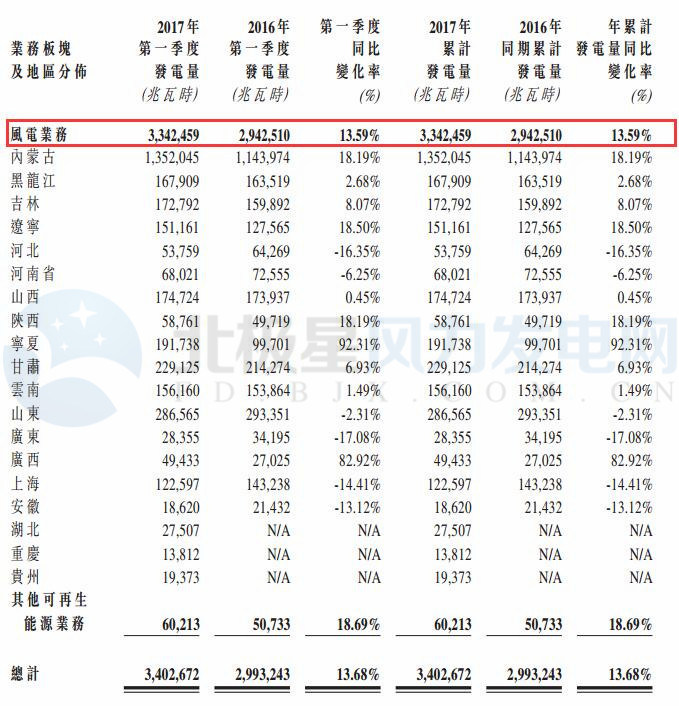 大唐新能源第一季度完成風(fēng)電發(fā)電量33.42億千瓦時(shí) 同比增加13.59%