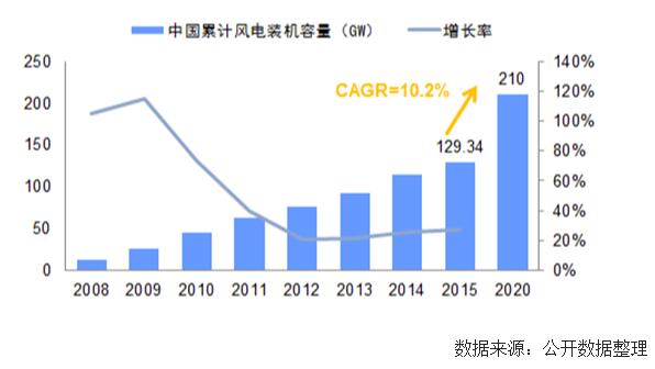 未來幾年中國風電裝機容量、發電量及最低利用小時數預測