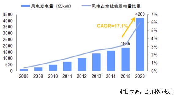 未來幾年中國風電裝機容量、發電量及最低利用小時數預測