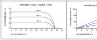 話說光伏逆變器領跑者方案之MPPT和發電量