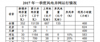 國家能源局：全國風電第一季度新增并網容量352萬千瓦 吉林成棄風率最高省份！（附數據）