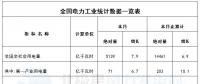 國家能源局：3月風電發電設備容量達151.39GW 同比增12.9%（附數據）