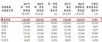 大唐新能源第一季度完成風(fēng)電發(fā)電量33.42億千瓦時(shí) 同比增加13.59%