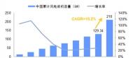 未來幾年中國風(fēng)電裝機(jī)容量、發(fā)電量及最低利用小時(shí)數(shù)預(yù)測(cè)