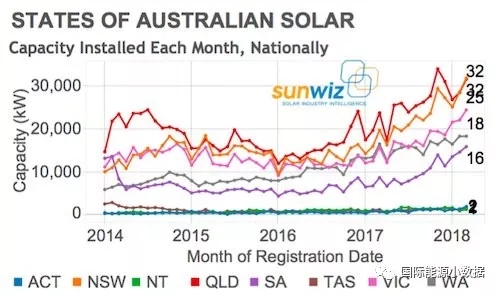 澳大利亞屋頂光伏大躍進：2018年Q1裝機351MW