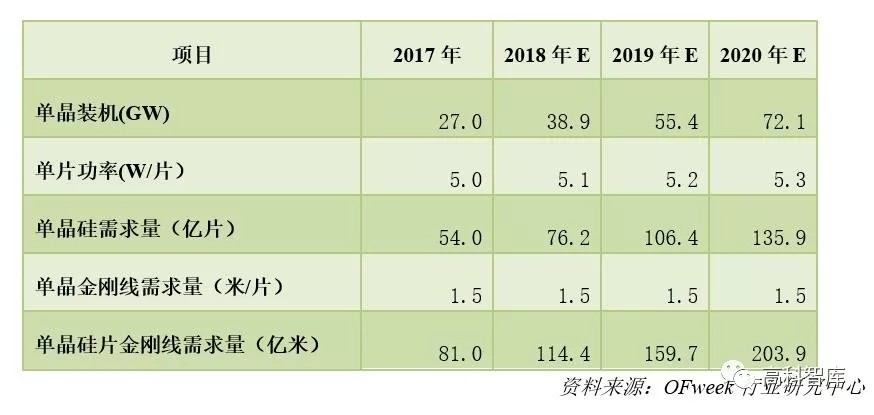 深度解析：光伏金剛石切割線市場現狀及前景預測