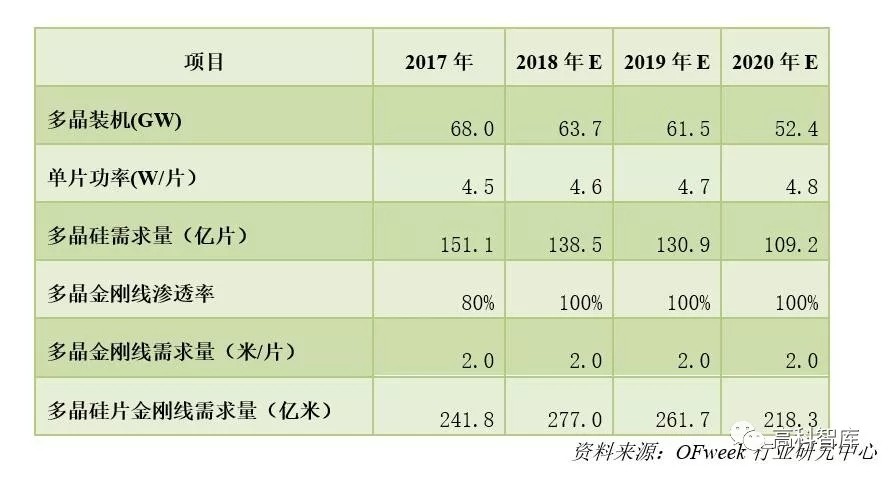 深度解析：光伏金剛石切割線市場現狀及前景預測