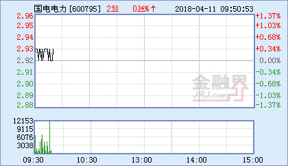 國(guó)電電力：連續(xù)3陽(yáng) 電力權(quán)重逆勢(shì)上漲